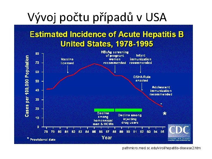 Vývoj počtu případů v USA pathmicro. med. sc. edu/virol/hepatitis-disease 2. htm 