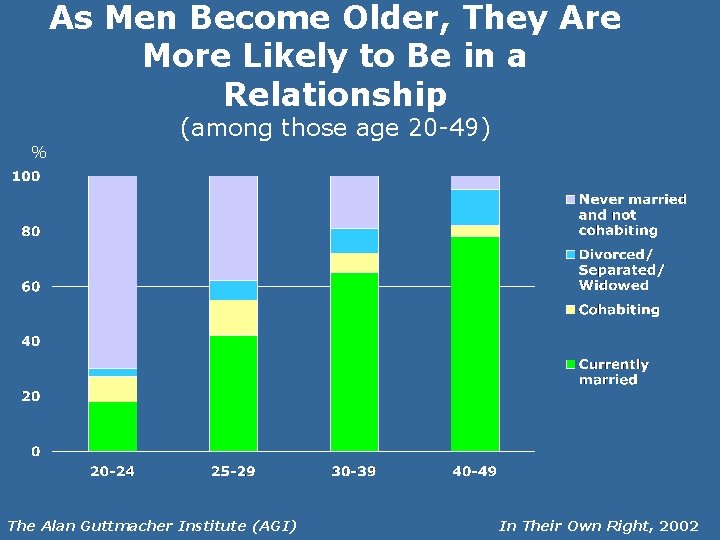 As Men Become Older, They Are More Likely to Be in a Relationship (among