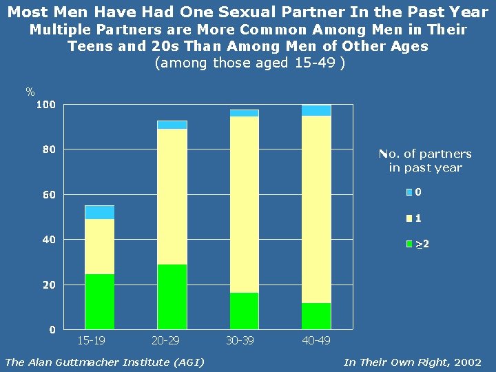 Most Men Have Had One Sexual Partner In the Past Year Multiple Partners are