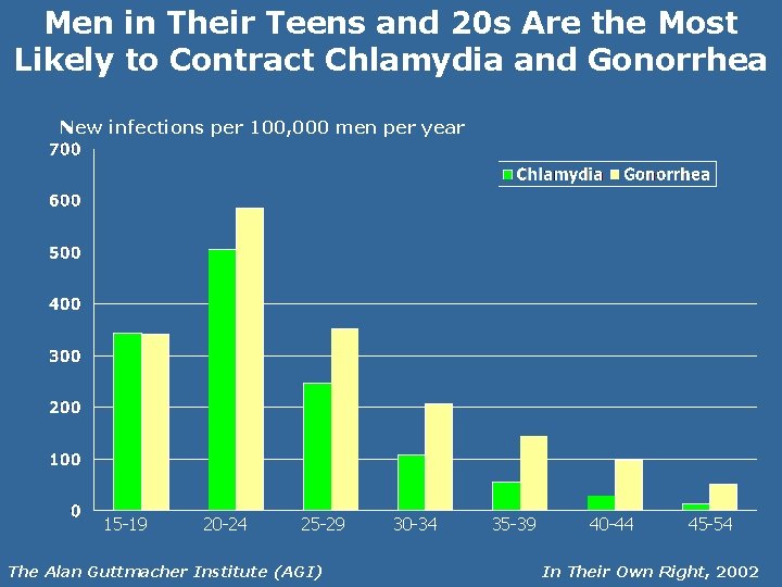 Men in Their Teens and 20 s Are the Most Likely to Contract Chlamydia