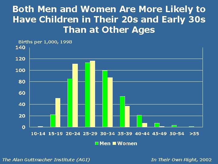 Both Men and Women Are More Likely to Have Children in Their 20 s