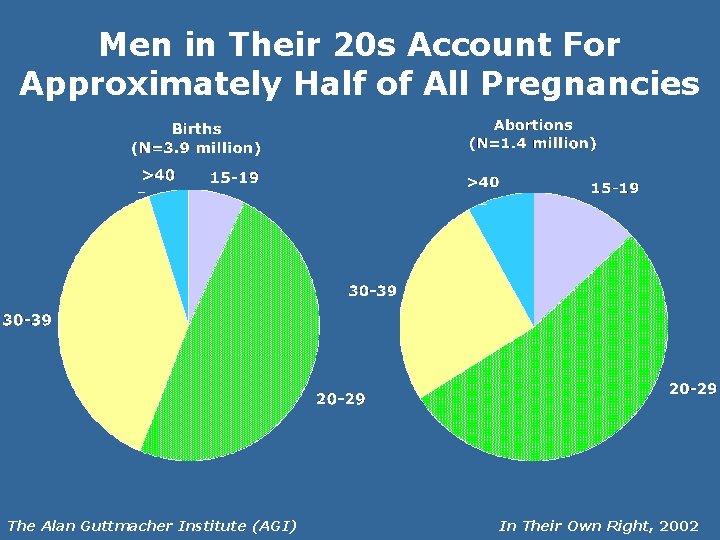 Men in Their 20 s Account For Approximately Half of All Pregnancies The Alan