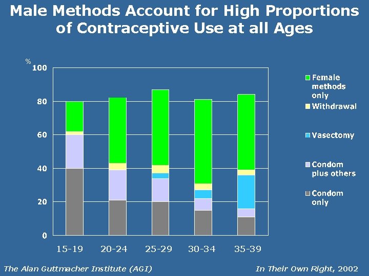Male Methods Account for High Proportions of Contraceptive Use at all Ages % 15