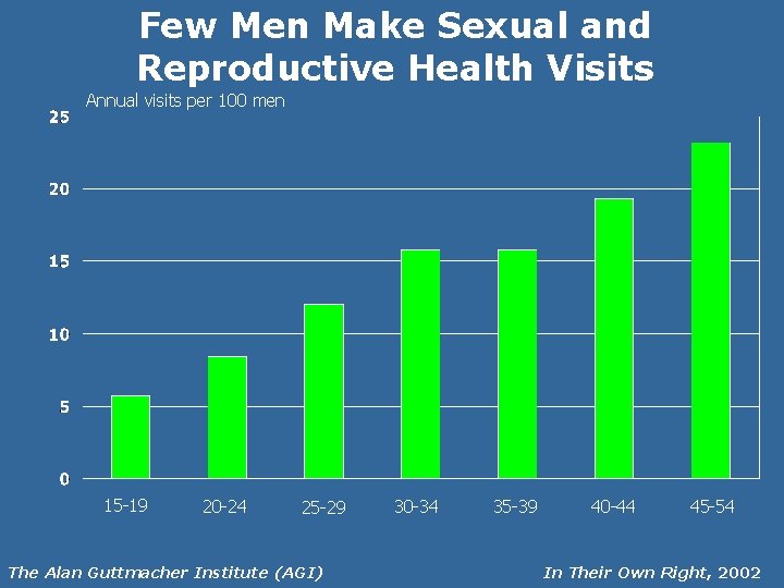 Few Men Make Sexual and Reproductive Health Visits Annual visits per 100 men 15