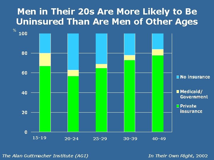 Men in Their 20 s Are More Likely to Be Uninsured Than Are Men