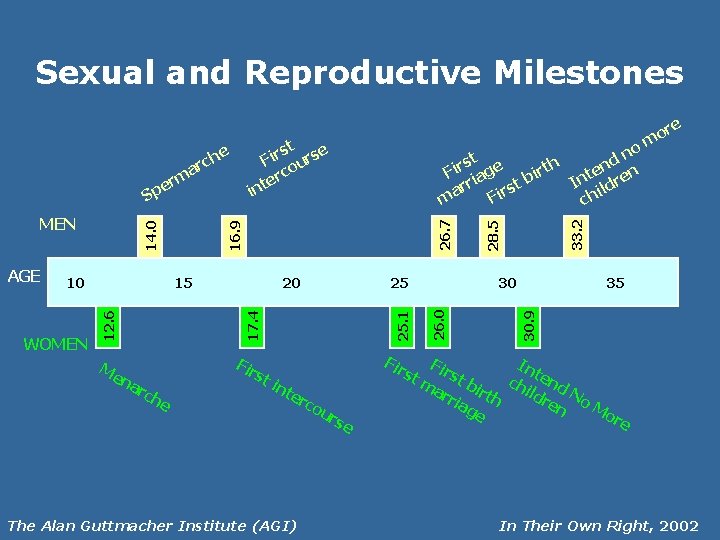 Sexual and Reproductive Milestones e Fir st i na rch e nt er The