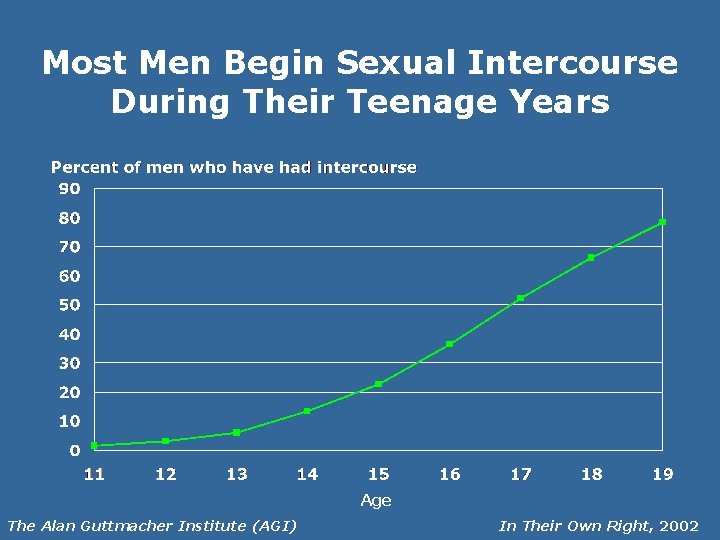 Most Men Begin Sexual Intercourse During Their Teenage Years Age The Alan Guttmacher Institute