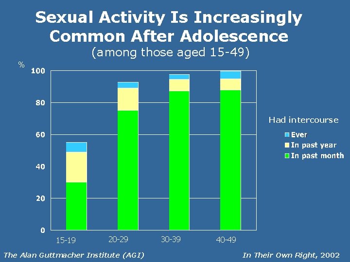 Sexual Activity Is Increasingly Common After Adolescence (among those aged 15 -49) % Had