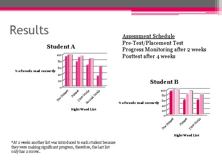 Results Assessment Schedule Pre-Test/Placement Test Progress Monitoring after 2 weeks Posttest after 4 weeks