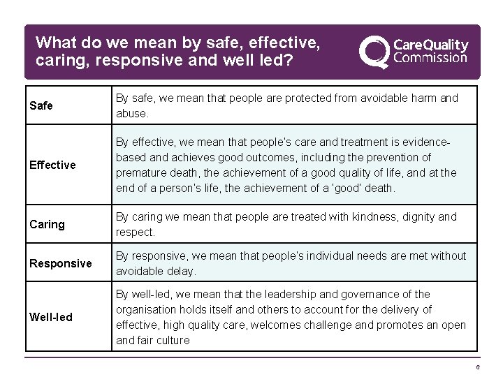 What do we mean by safe, effective, caring, responsive and well led? Safe By
