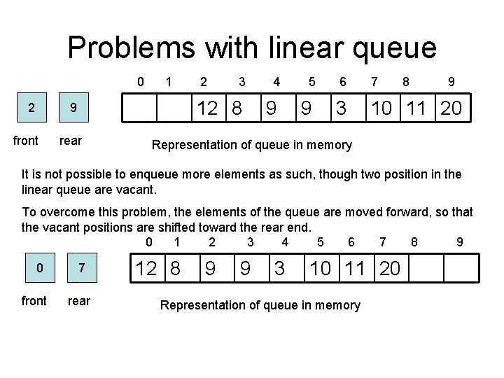 Problems with linear queue 0 2 1 9 front rear 2 3 4 5