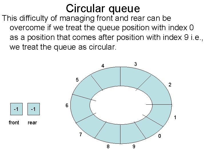 Circular queue This difficulty of managing front and rear can be overcome if we