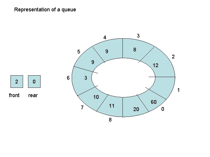 Representation of a queue 3 4 8 9 5 2 9 2 front 0