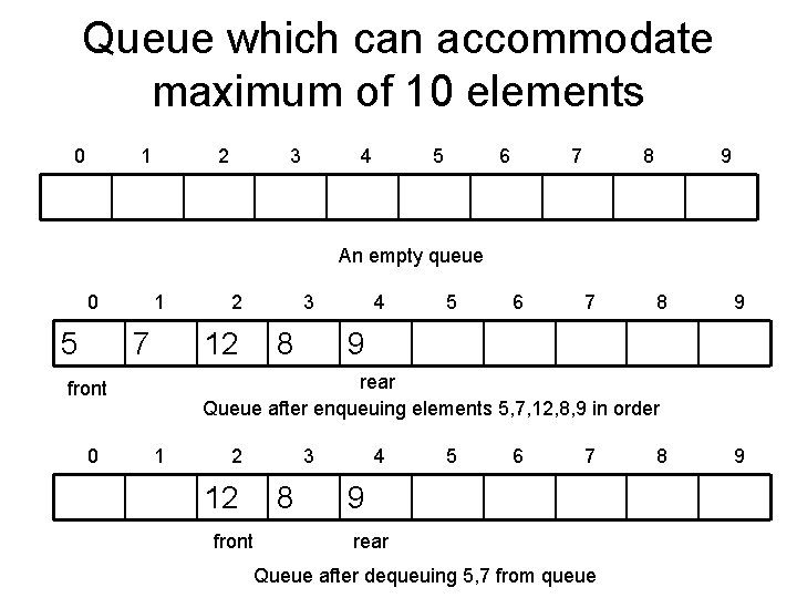 Queue which can accommodate maximum of 10 elements 0 1 2 3 4 5 Queue which can accommodate maximum of 10 elements 0 1 2 3 4 5