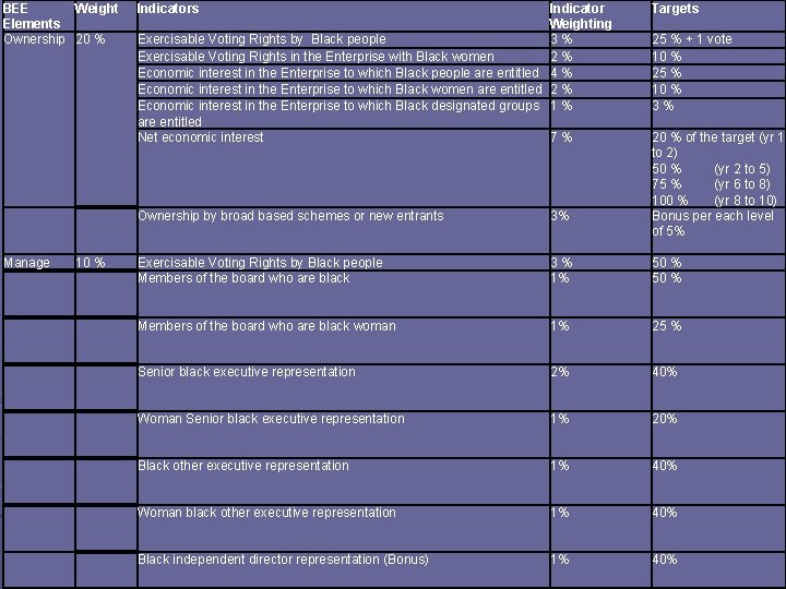 BEE Weight Elements Ownership 20 % Indicator Weighting Exercisable Voting Rights by Black people
