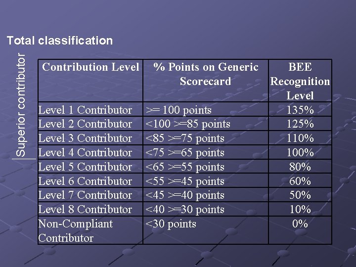 Superior contributor Total classification Contribution Level 1 Contributor Level 2 Contributor Level 3 Contributor