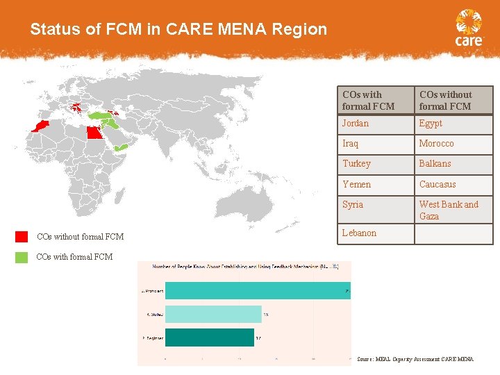 Status of FCM in CARE MENA Region COs without formal FCM Jordan Egypt Iraq
