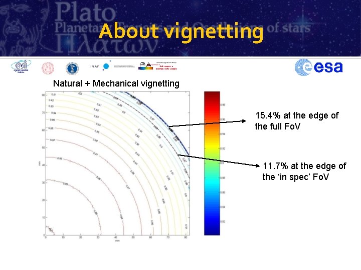 About vignetting Natural + Mechanical vignetting 15. 4% at the edge of the full