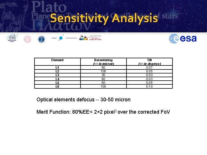 Sensitivity Analysis Element L 1 L 2 L 3 L 4 L 5 L