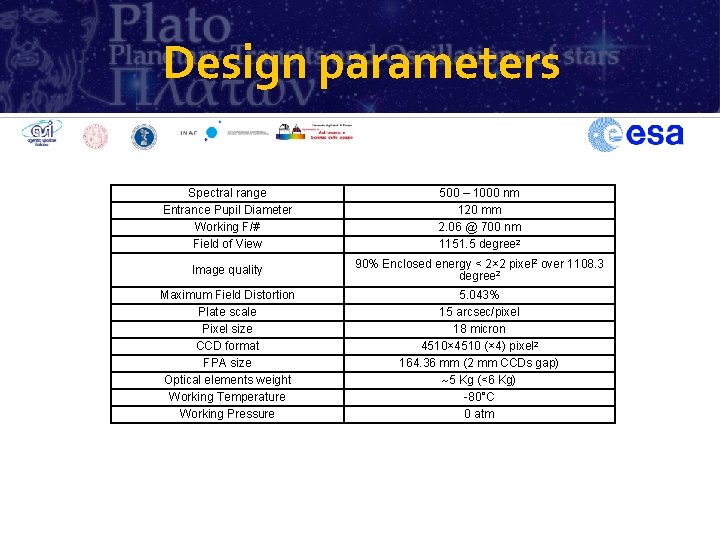 Design parameters Spectral range Entrance Pupil Diameter Working F/# Field of View 500 –