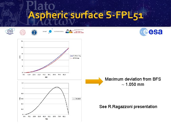 Aspheric surface S-FPL 51 Maximum deviation from BFS 1. 050 mm See R. Ragazzoni