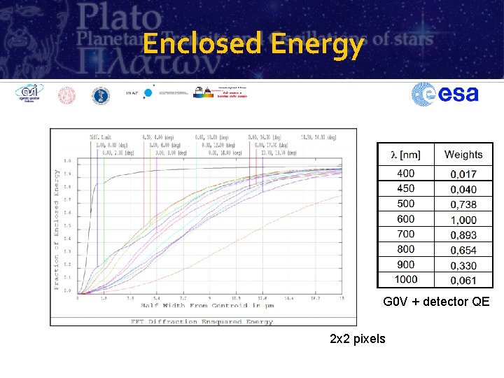 Enclosed Energy G 0 V + detector QE 2 x 2 pixels 