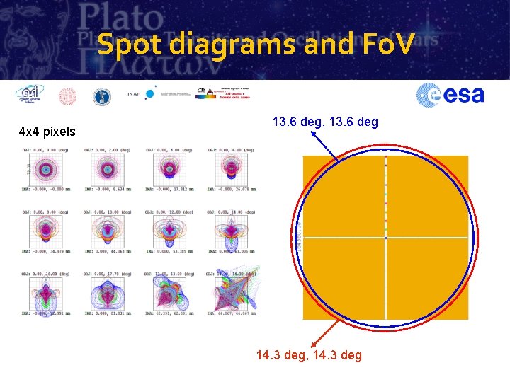 Spot diagrams and Fo. V 4 x 4 pixels 13. 6 deg, 13. 6