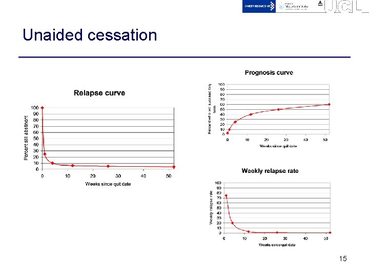 Unaided cessation 15 