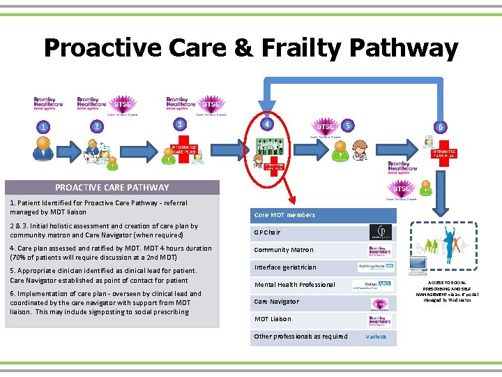 Proactive Care & Frailty Pathway 1 2 3 4 5 6 PROACTIVE CARE PATHWAY