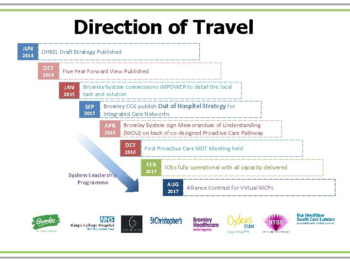 Direction of Travel JUN 2014 OHSEL Draft Strategy Published OCT 2014 Five Year Forward