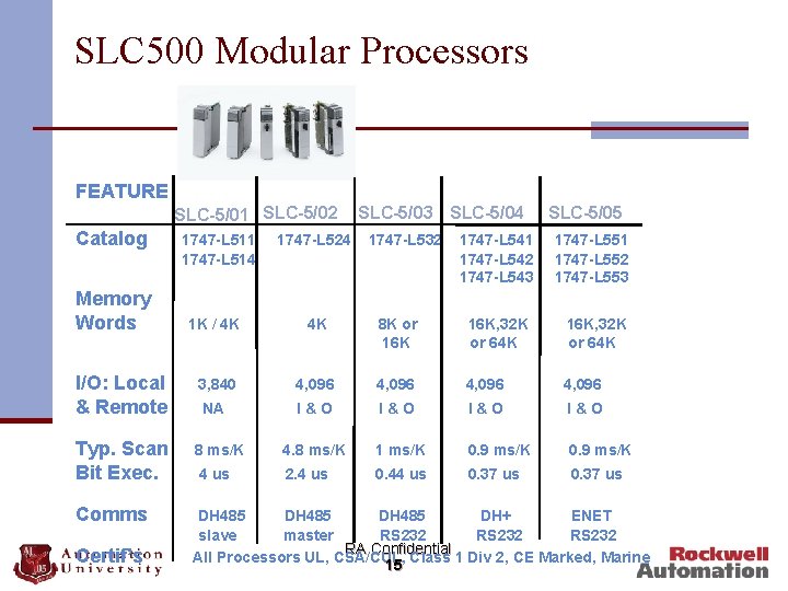 SLC 500 Modular Processors FEATURE SLC-5/01 SLC-5/02 Catalog Memory Words 1747 -L 511 1747