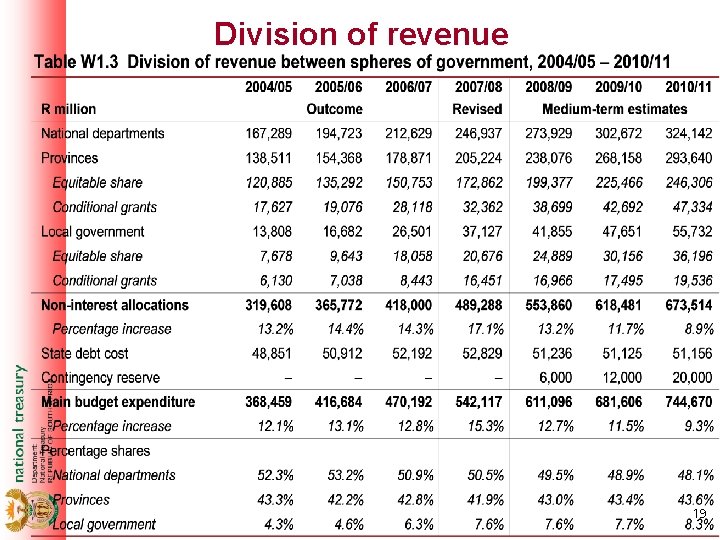 Division of revenue 19 