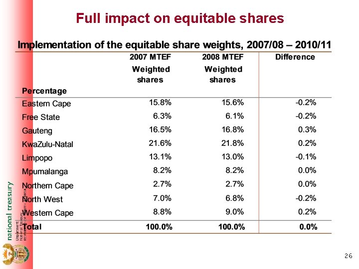 Full impact on equitable shares 26 