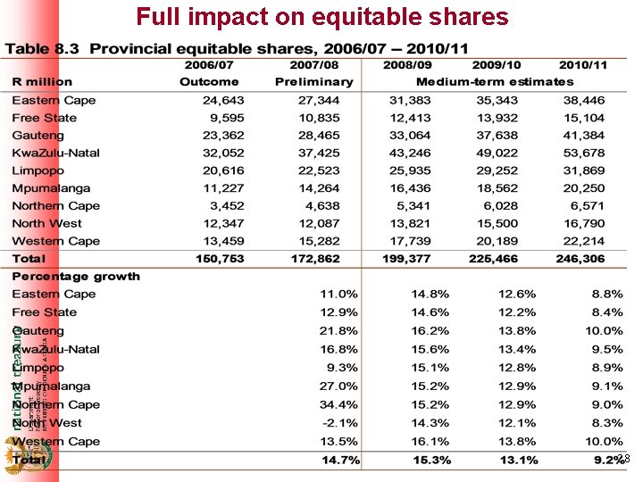 Full impact on equitable shares 28 