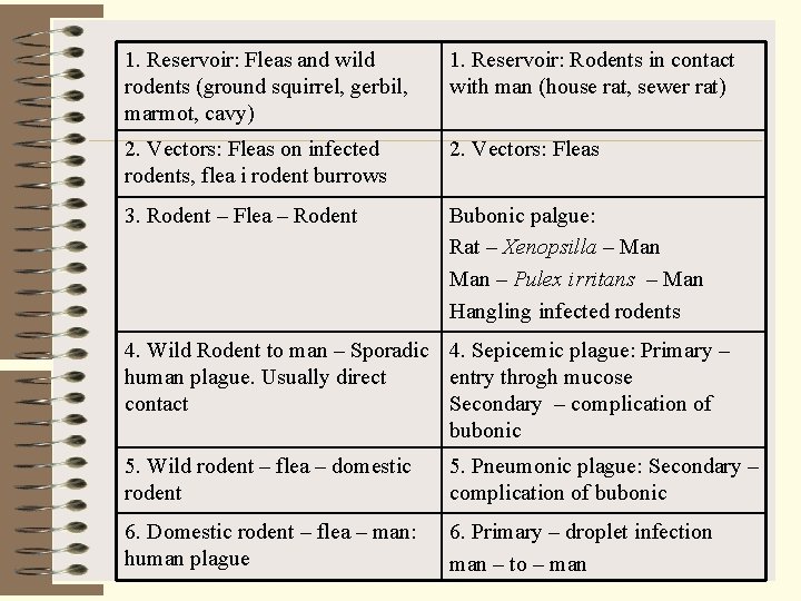 1. Reservoir: Fleas and wild rodents (ground squirrel, gerbil, marmot, cavy) 1. Reservoir: Rodents