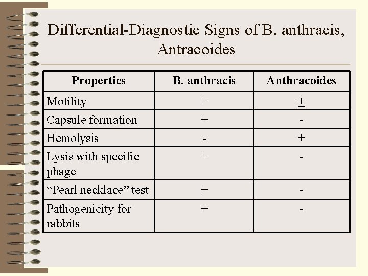 Differential-Diagnostic Signs of B. anthracis, Antracoides Properties B. anthracis Anthracoides Motility Capsule formation Hemolysis