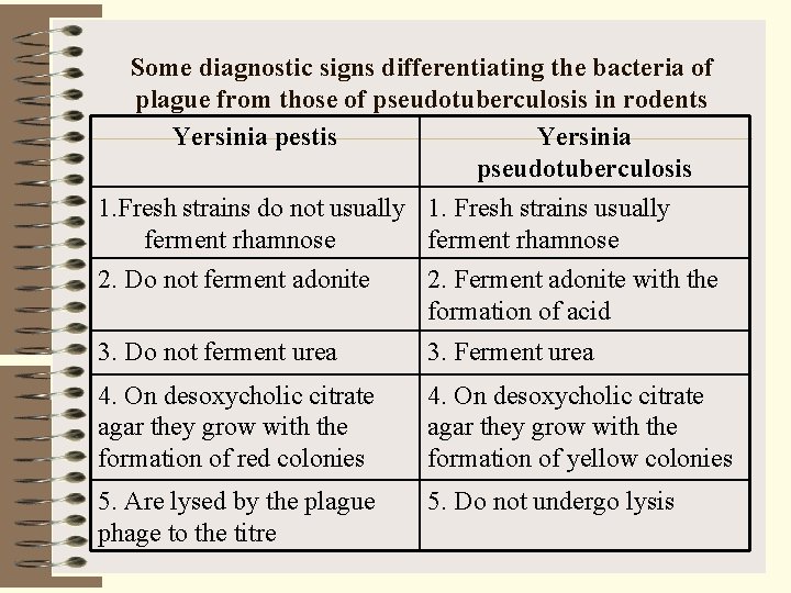 Some diagnostic signs differentiating the bacteria of plague from those of pseudotuberculosis in rodents