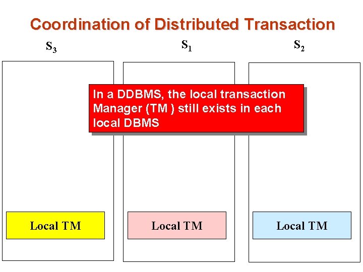 Coordination of Distributed Transaction S 3 S 1 S 2 In a DDBMS, the