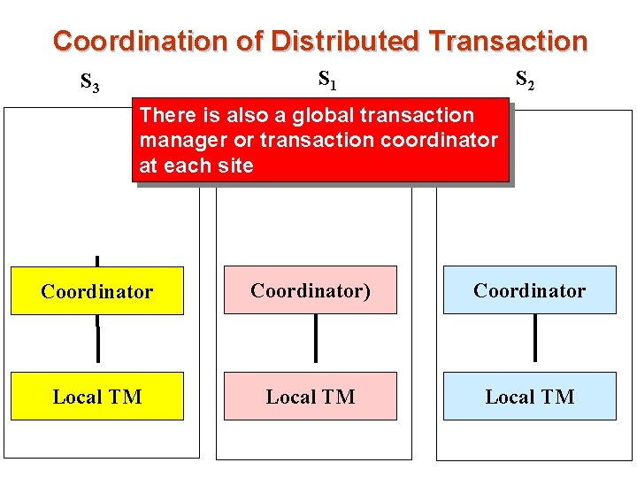 Coordination of Distributed Transaction S 1 S 3 S 2 There is also a