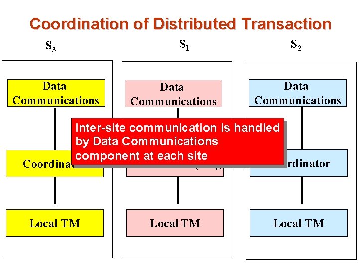Coordination of Distributed Transaction S 3 Data Communications S 1 Data Communications S 2