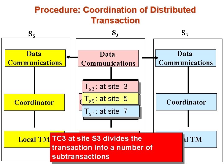 Procedure: Coordination of Distributed Transaction S 5 Data Communications S 3 Data Communications S