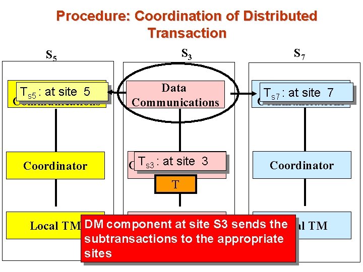 Procedure: Coordination of Distributed Transaction S 3 S 5 S 7 Ts 5 :