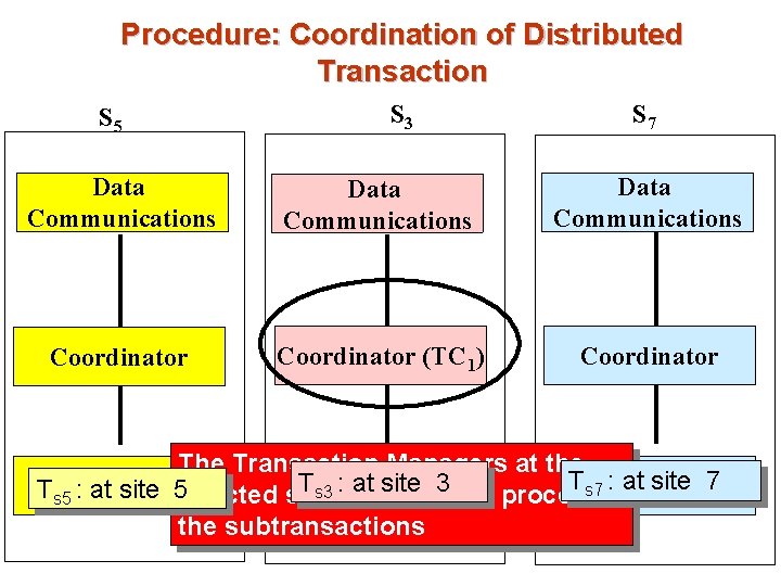 Procedure: Coordination of Distributed Transaction S 5 S 3 S 7 Data Communications Coordinator
