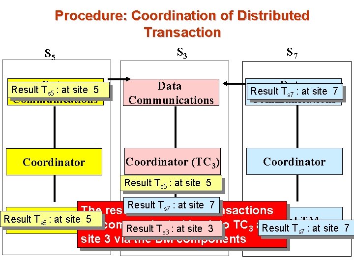 Procedure: Coordination of Distributed Transaction S 5 S 3 S 7 Data Result T
