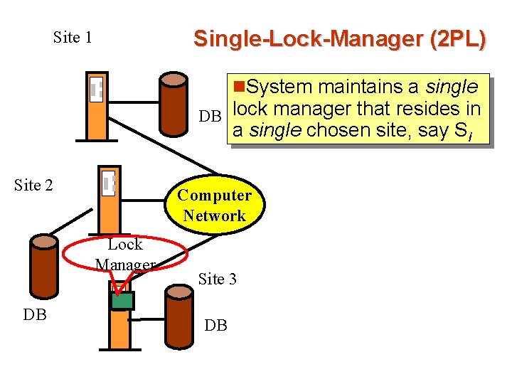 Single-Lock-Manager (2 PL) Site 1 n. System maintains a single DB lock manager that
