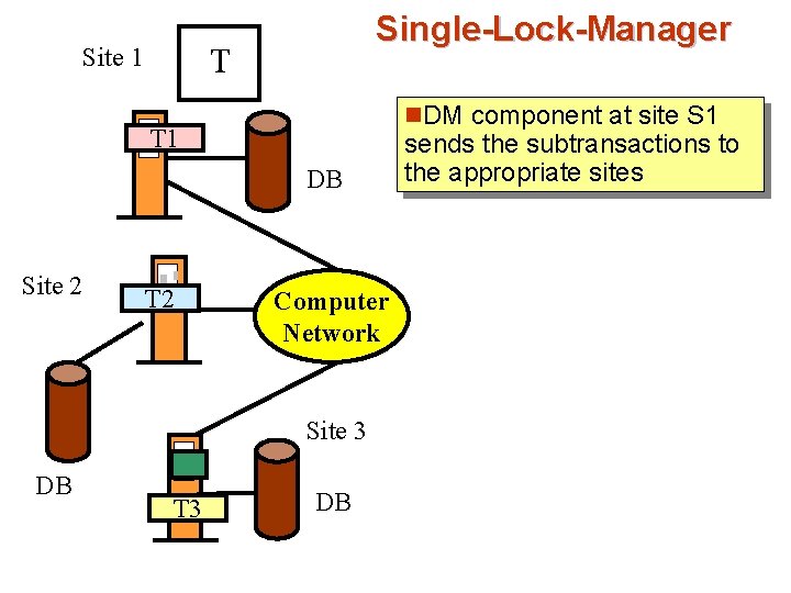 Single-Lock-Manager T Site 1 n. DM component at site S 1 T 1 DB