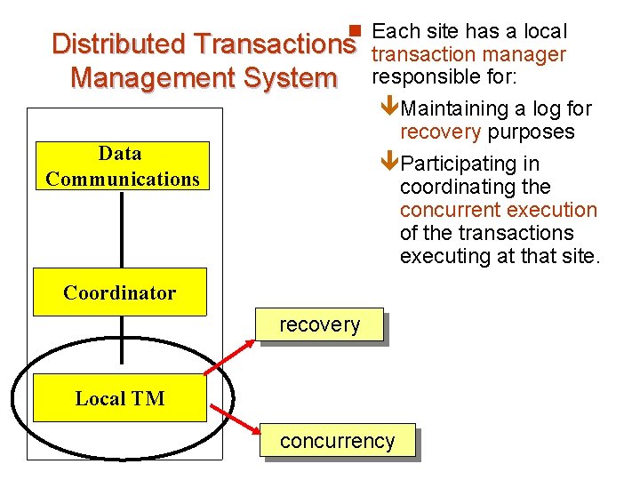 n Each site has a local Distributed Transactions Management System Data Communications transaction manager