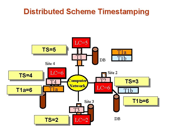 Distributed Scheme Timestamping LC=5 TS=5 Site 1 T 1 DB Site 4 LC=6 LC=4