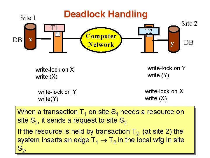 Deadlock Handling Site 1 Site 2 T 1 Computer Network DB x write-lock on