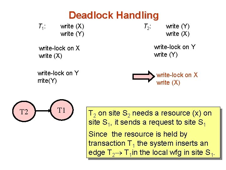 Deadlock Handling T 1 : write (X) write (Y) write-lock on X write (X) Deadlock Handling T 1 : write (X) write (Y) write-lock on X write (X)